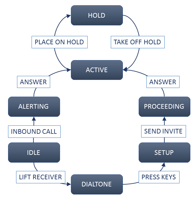 A flow diagram showing the various states that a Polycom IP phone screen transitions through.